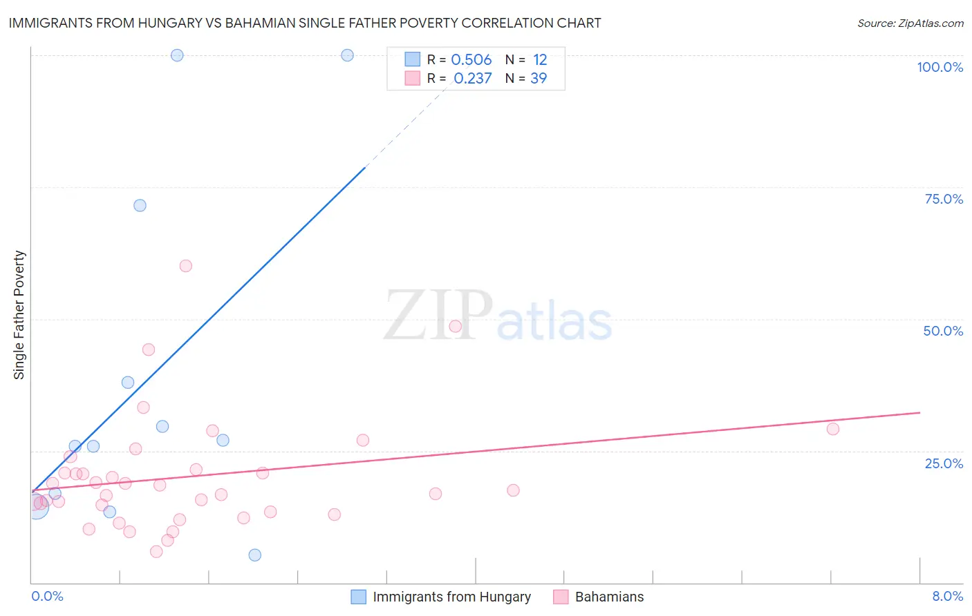 Immigrants from Hungary vs Bahamian Single Father Poverty