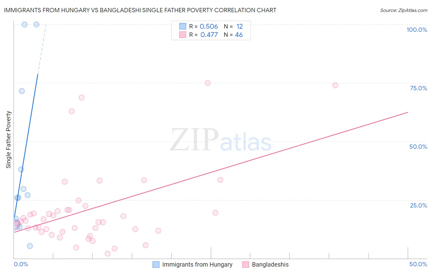 Immigrants from Hungary vs Bangladeshi Single Father Poverty