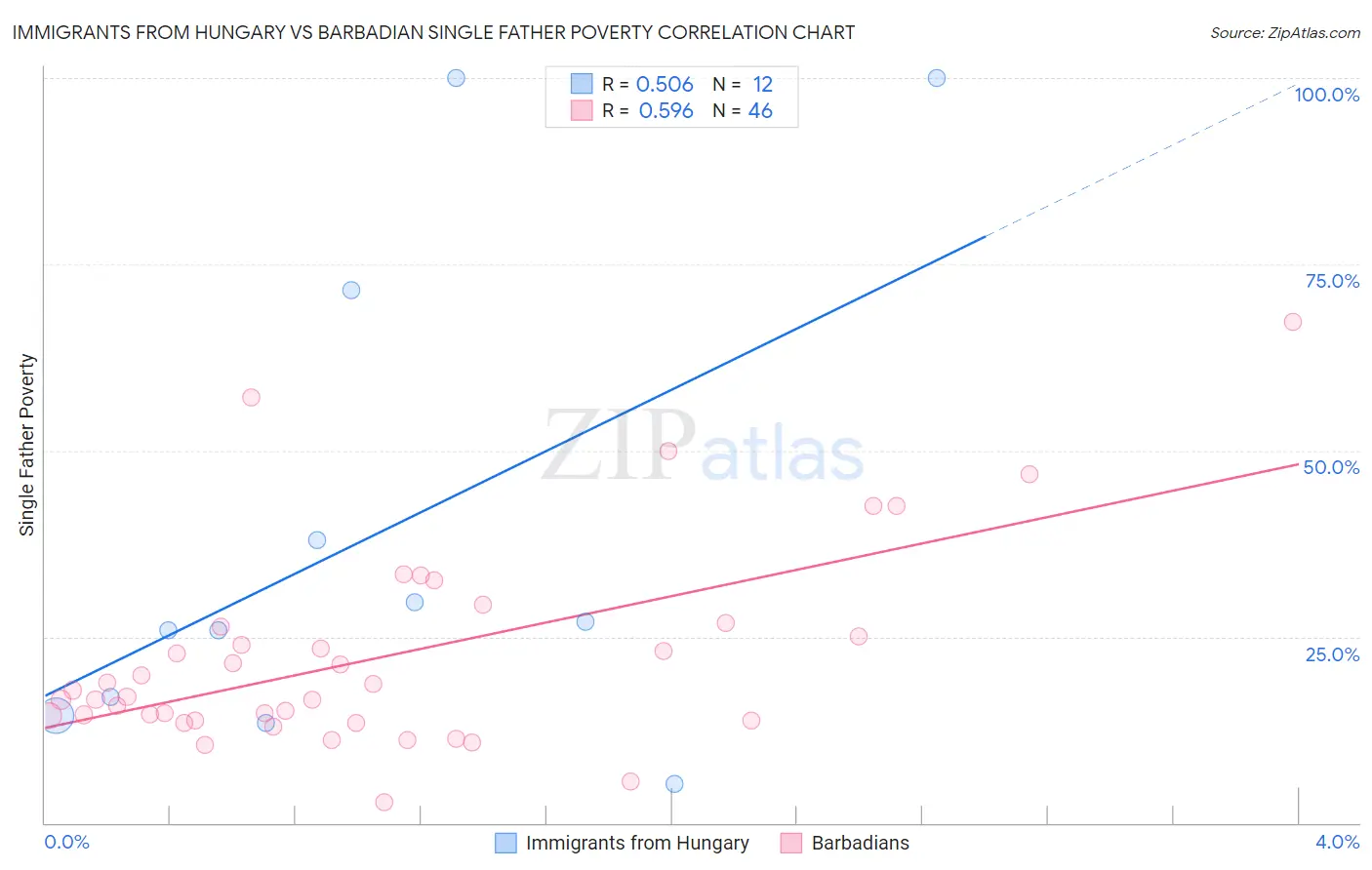 Immigrants from Hungary vs Barbadian Single Father Poverty