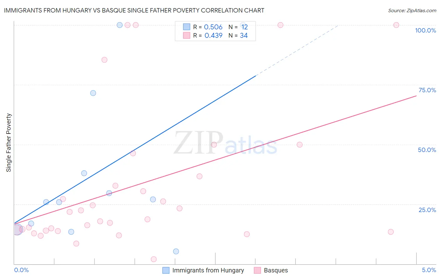 Immigrants from Hungary vs Basque Single Father Poverty