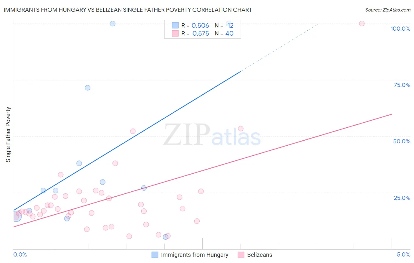 Immigrants from Hungary vs Belizean Single Father Poverty