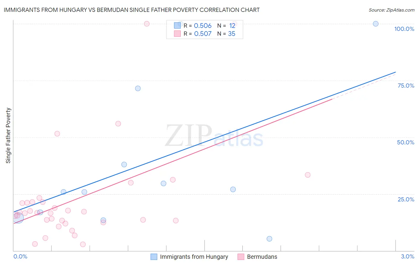 Immigrants from Hungary vs Bermudan Single Father Poverty