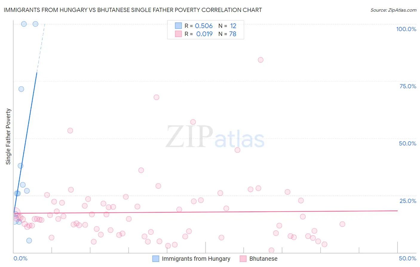 Immigrants from Hungary vs Bhutanese Single Father Poverty