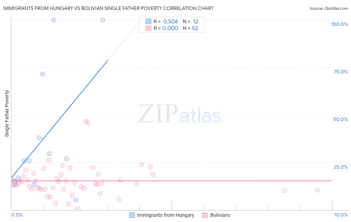 Immigrants from Hungary vs Bolivian Single Father Poverty