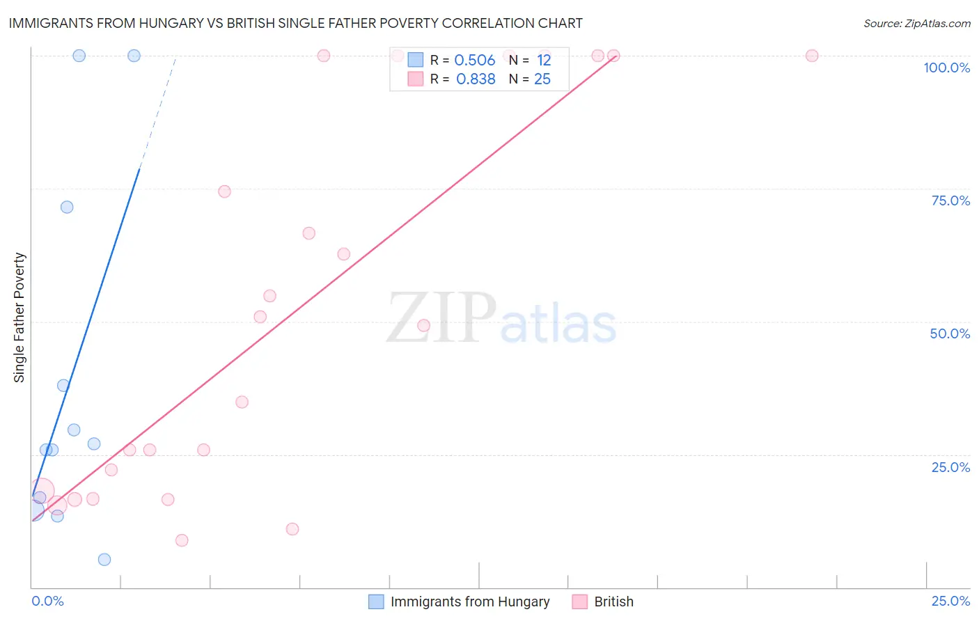 Immigrants from Hungary vs British Single Father Poverty
