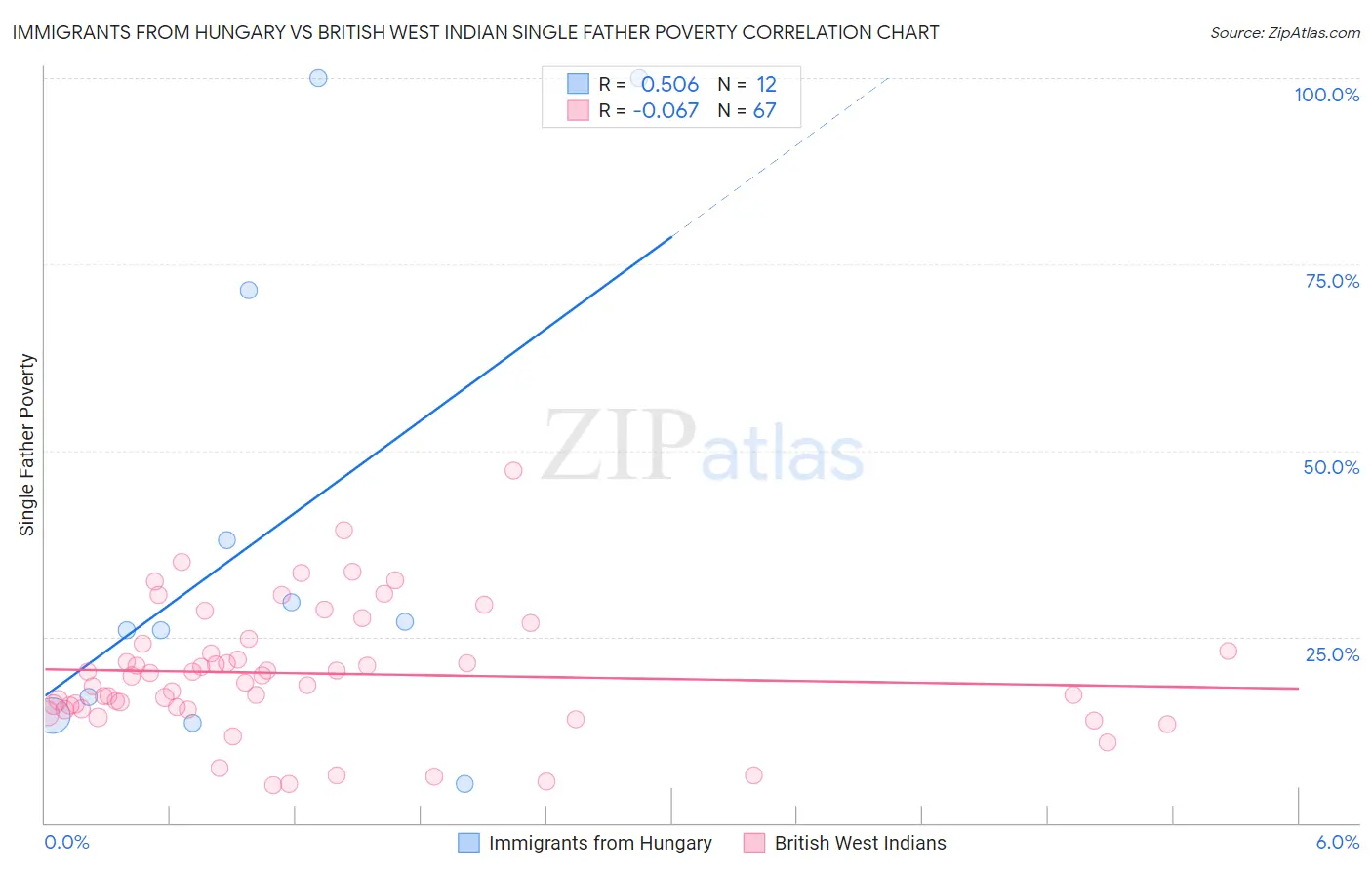 Immigrants from Hungary vs British West Indian Single Father Poverty