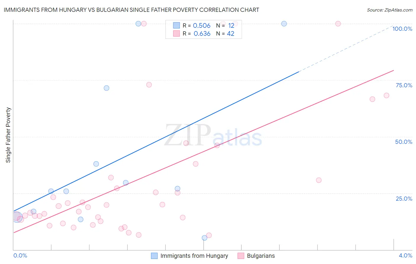 Immigrants from Hungary vs Bulgarian Single Father Poverty