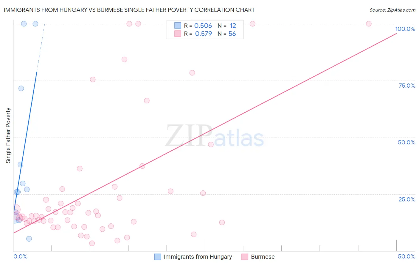 Immigrants from Hungary vs Burmese Single Father Poverty