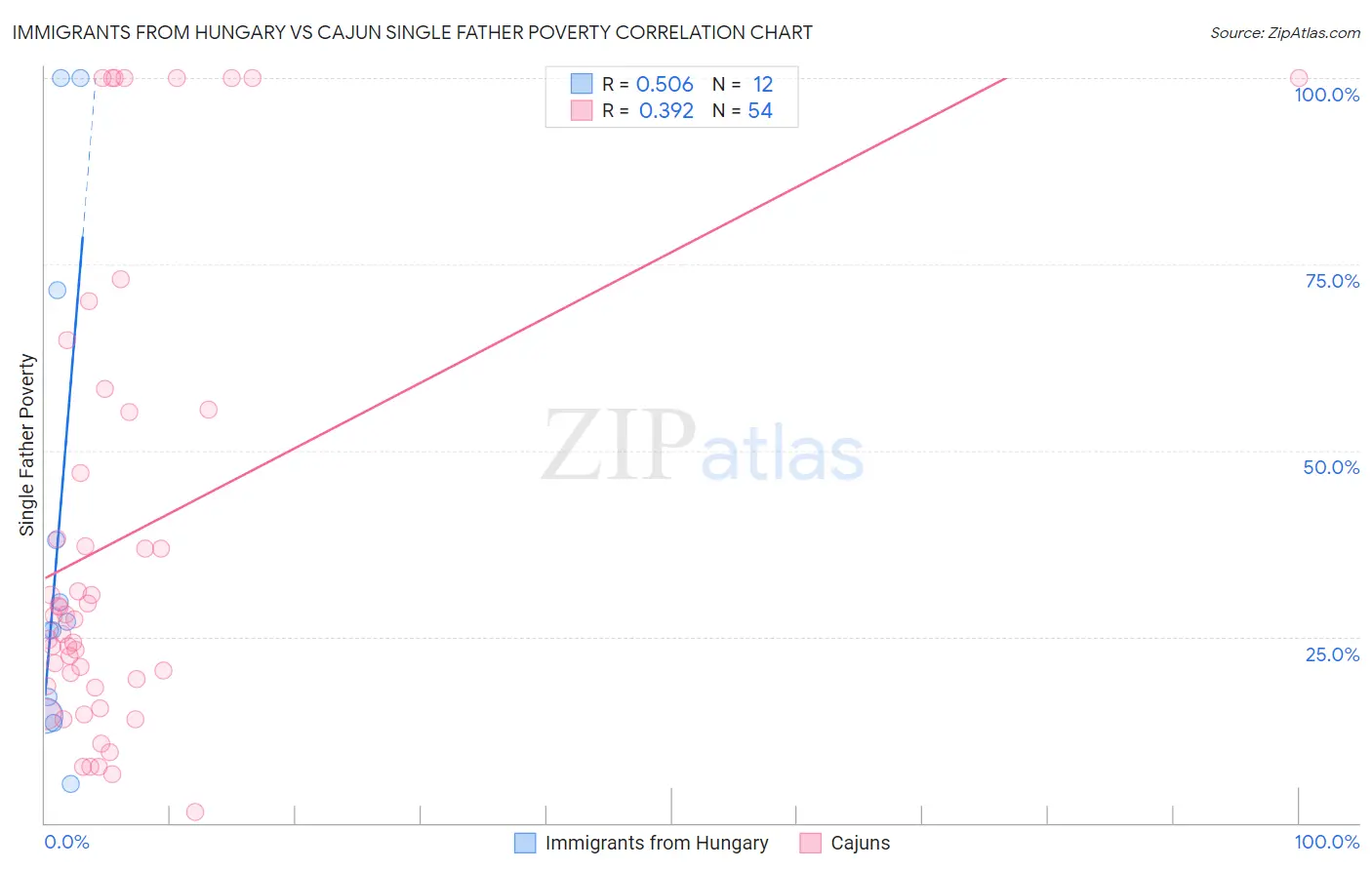 Immigrants from Hungary vs Cajun Single Father Poverty