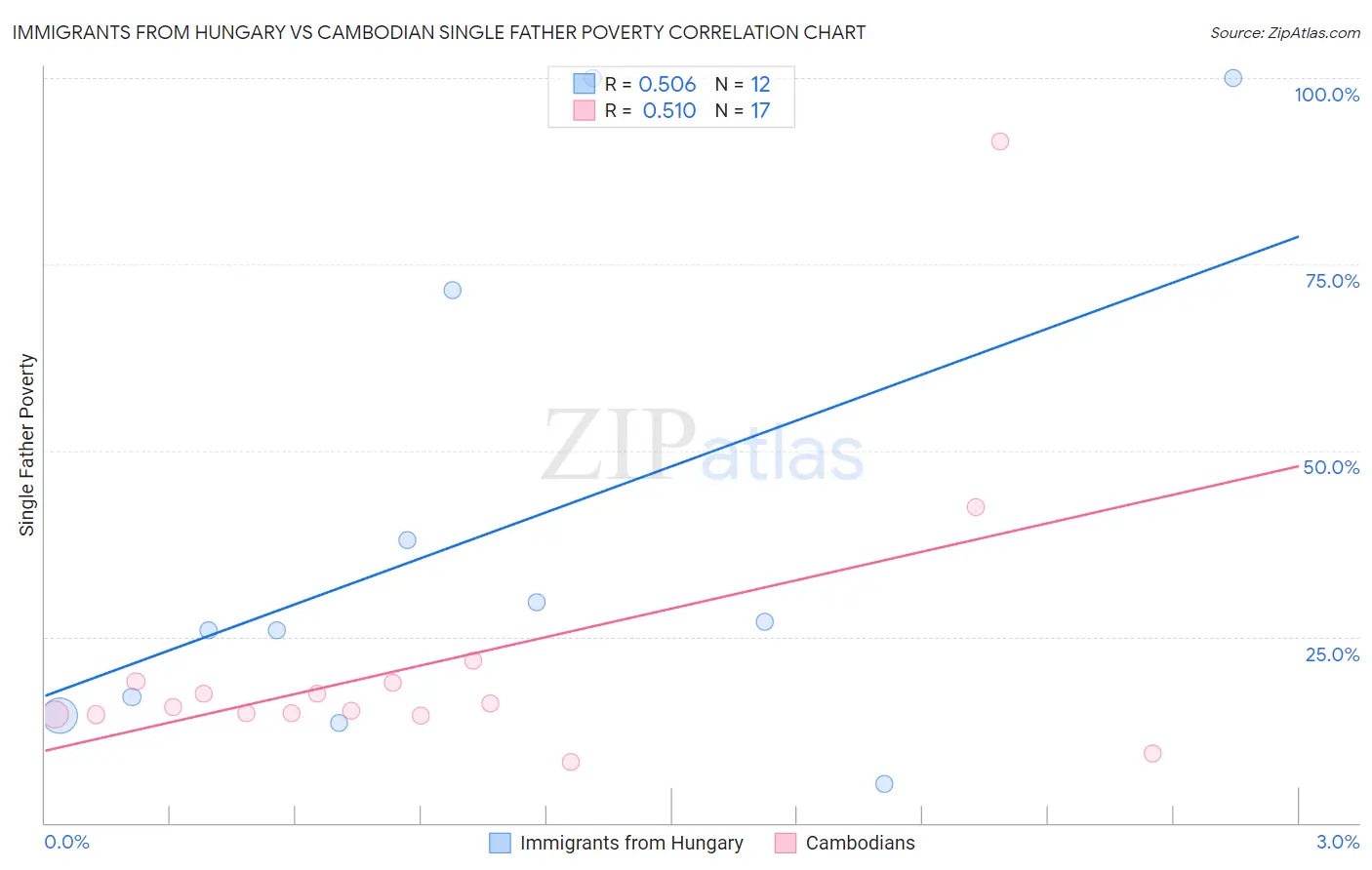 Immigrants from Hungary vs Cambodian Single Father Poverty