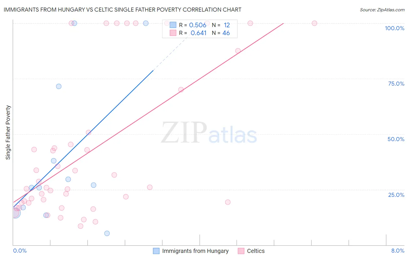 Immigrants from Hungary vs Celtic Single Father Poverty