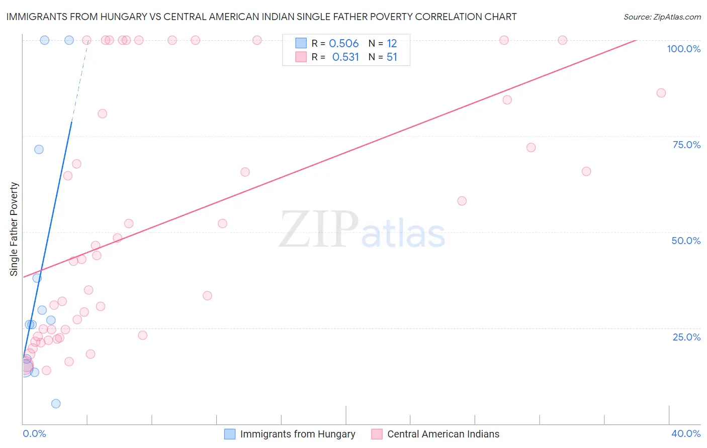 Immigrants from Hungary vs Central American Indian Single Father Poverty