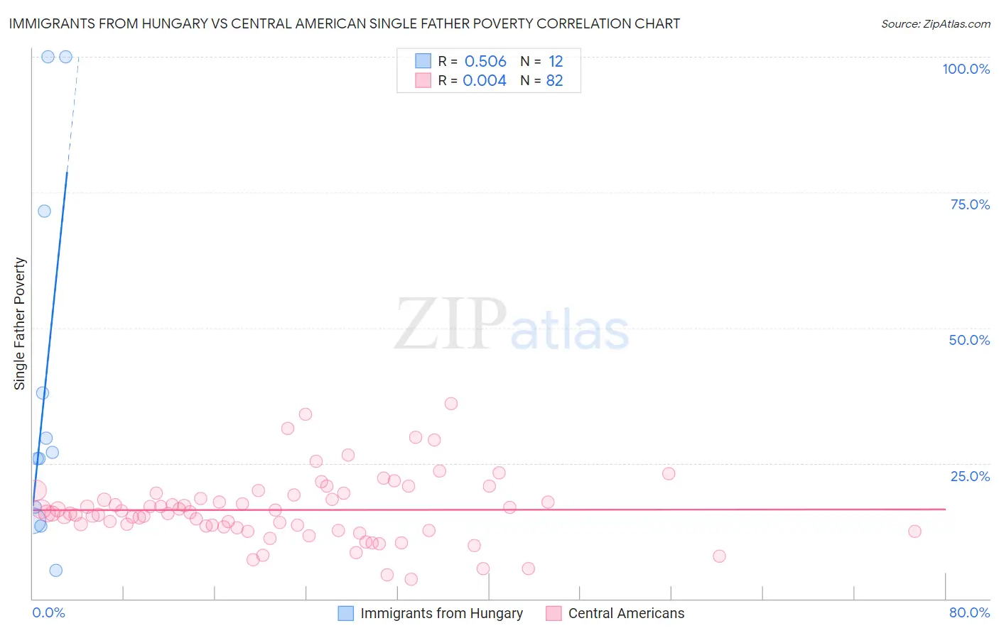 Immigrants from Hungary vs Central American Single Father Poverty