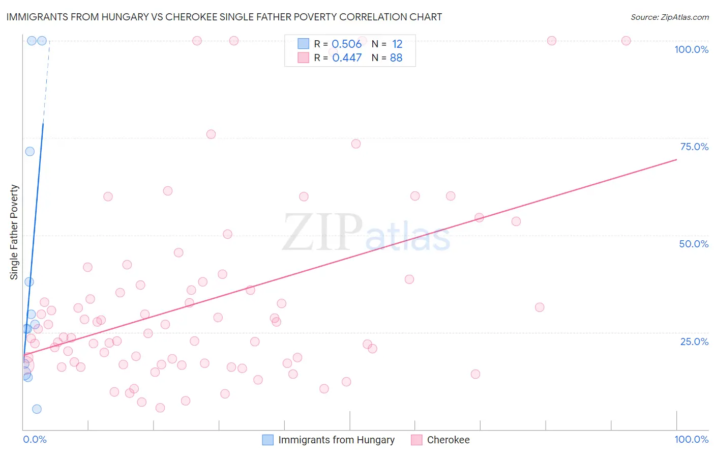 Immigrants from Hungary vs Cherokee Single Father Poverty