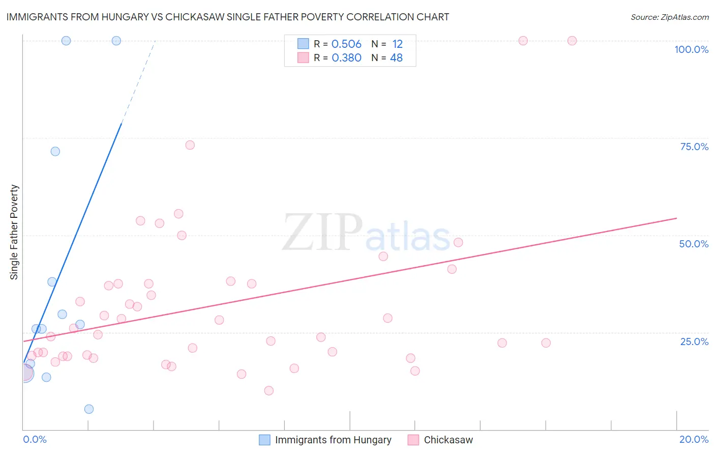 Immigrants from Hungary vs Chickasaw Single Father Poverty