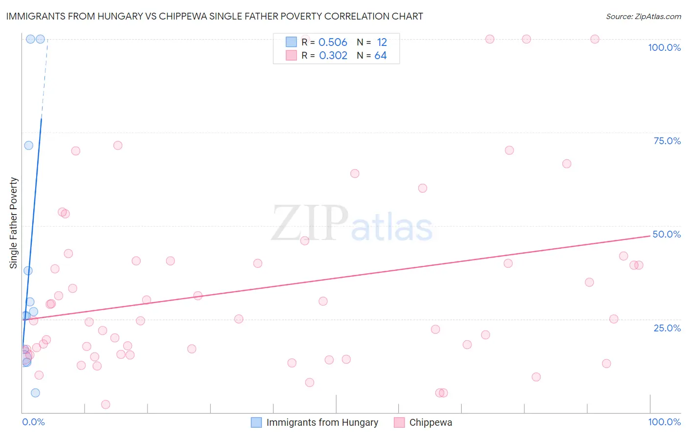 Immigrants from Hungary vs Chippewa Single Father Poverty