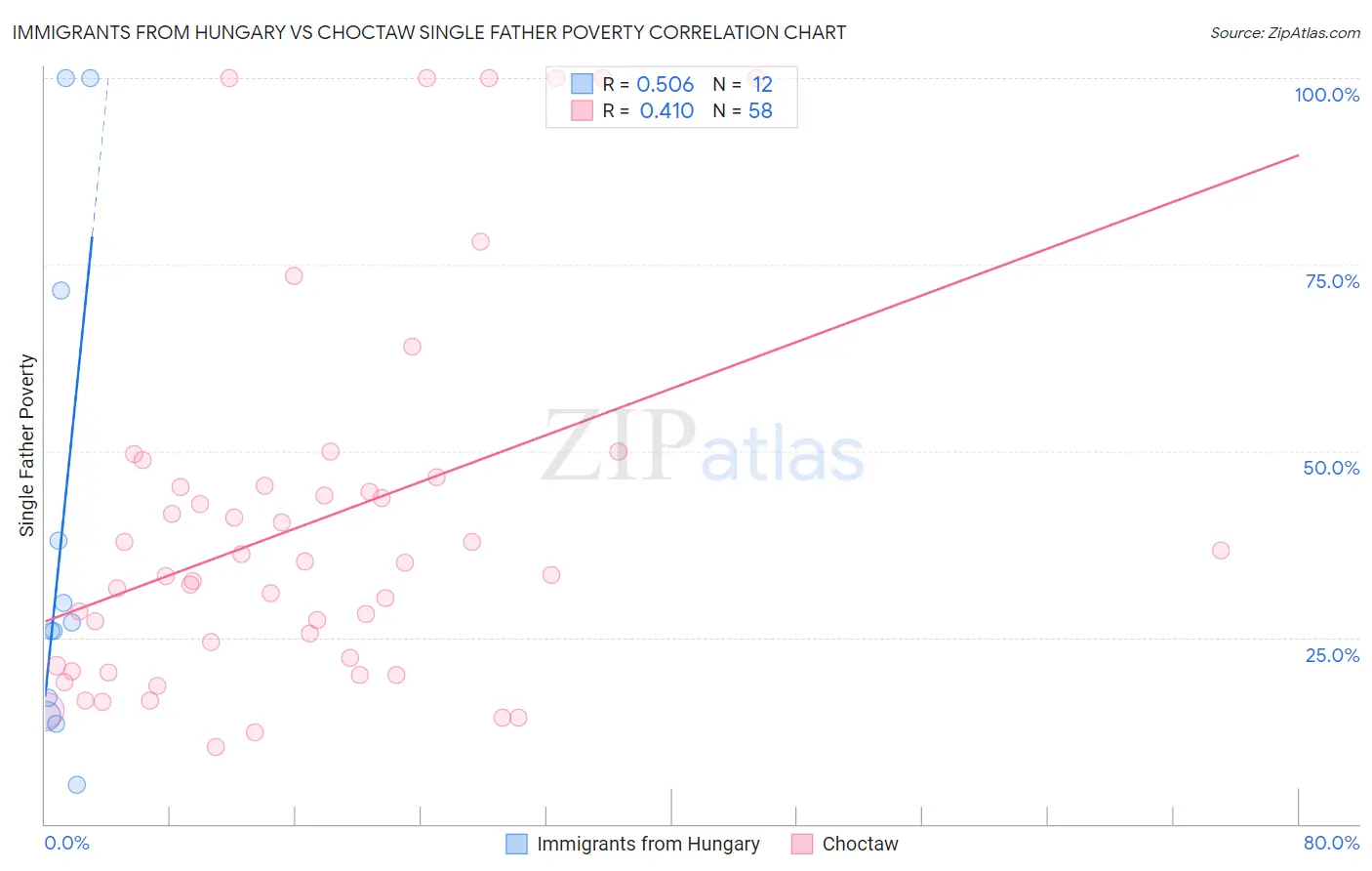 Immigrants from Hungary vs Choctaw Single Father Poverty