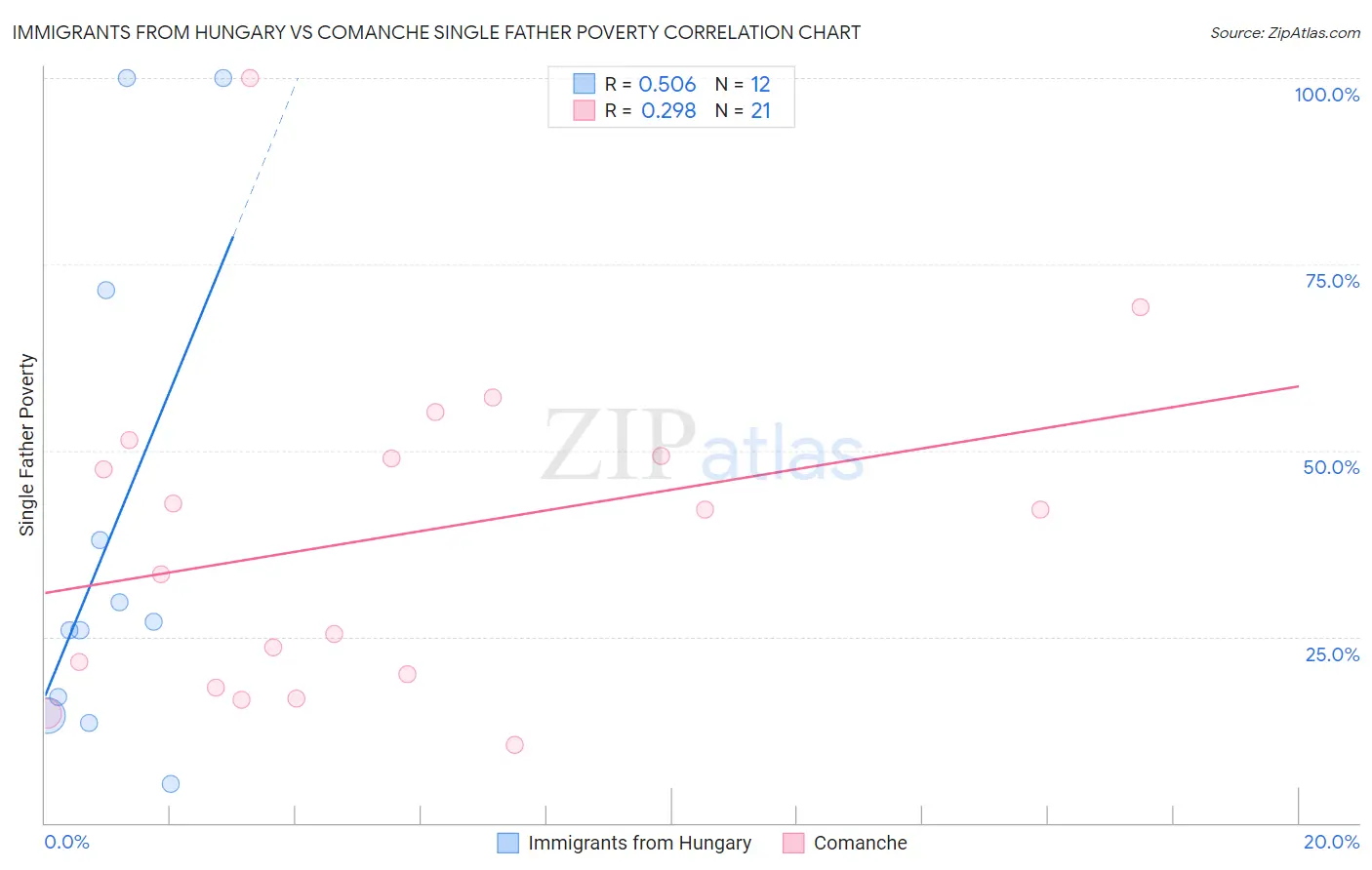 Immigrants from Hungary vs Comanche Single Father Poverty