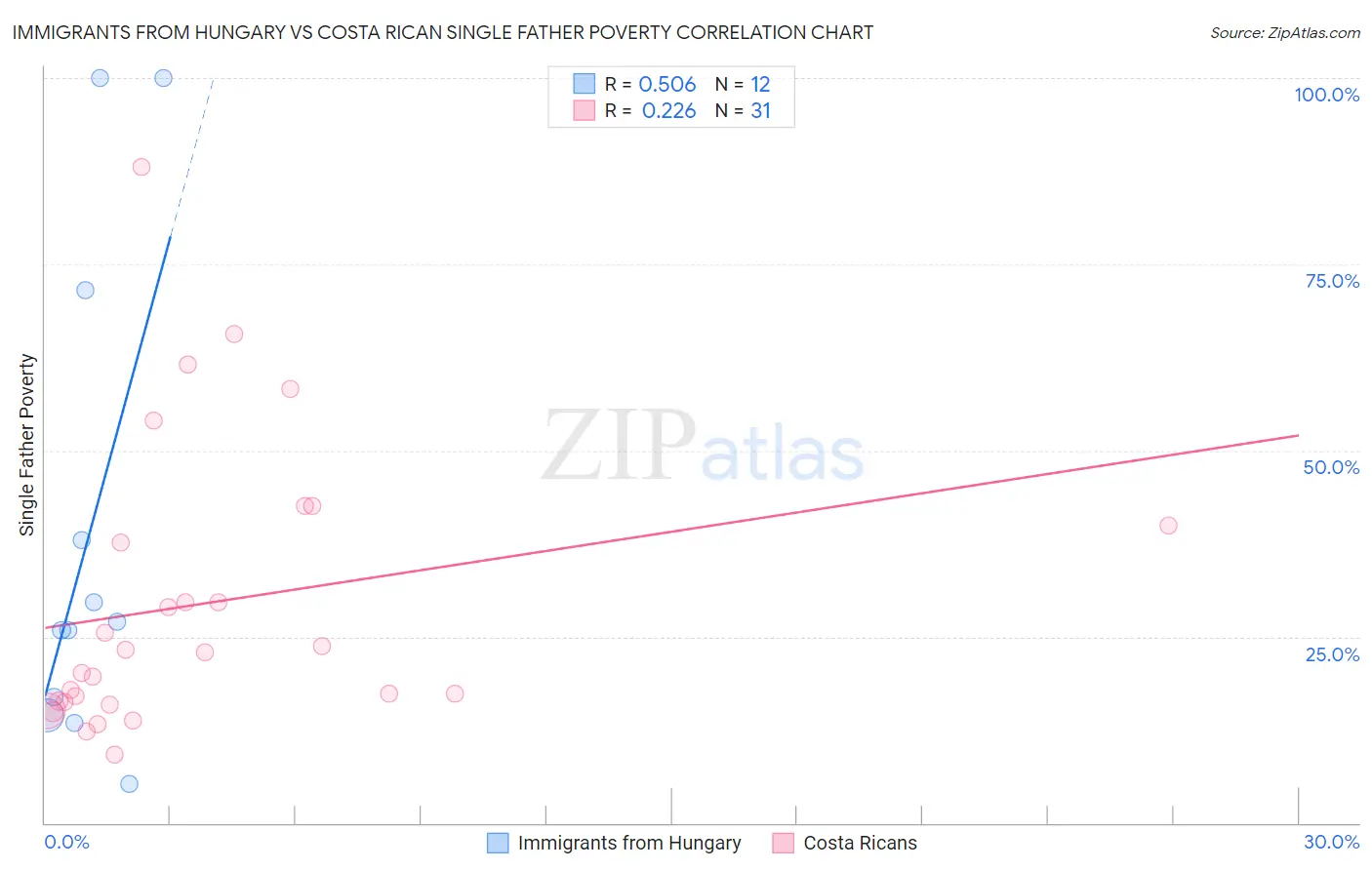 Immigrants from Hungary vs Costa Rican Single Father Poverty