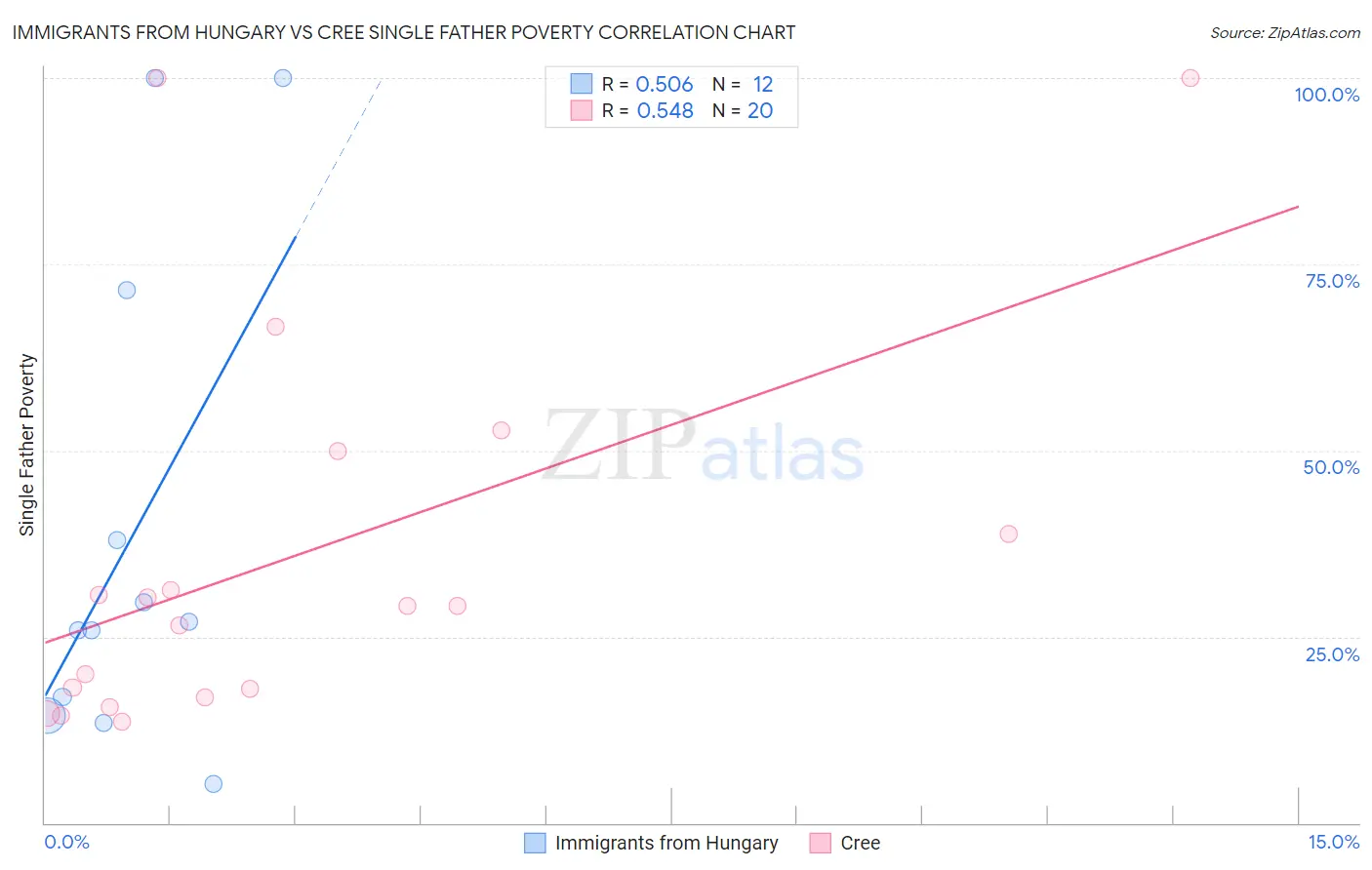 Immigrants from Hungary vs Cree Single Father Poverty