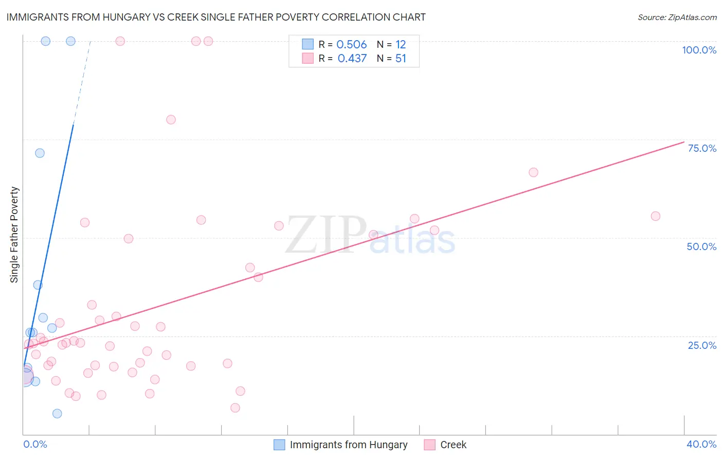 Immigrants from Hungary vs Creek Single Father Poverty