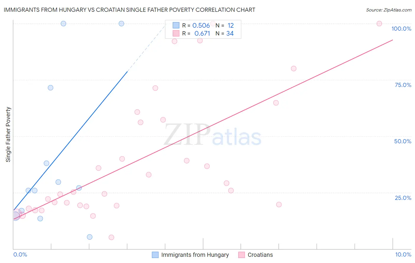 Immigrants from Hungary vs Croatian Single Father Poverty