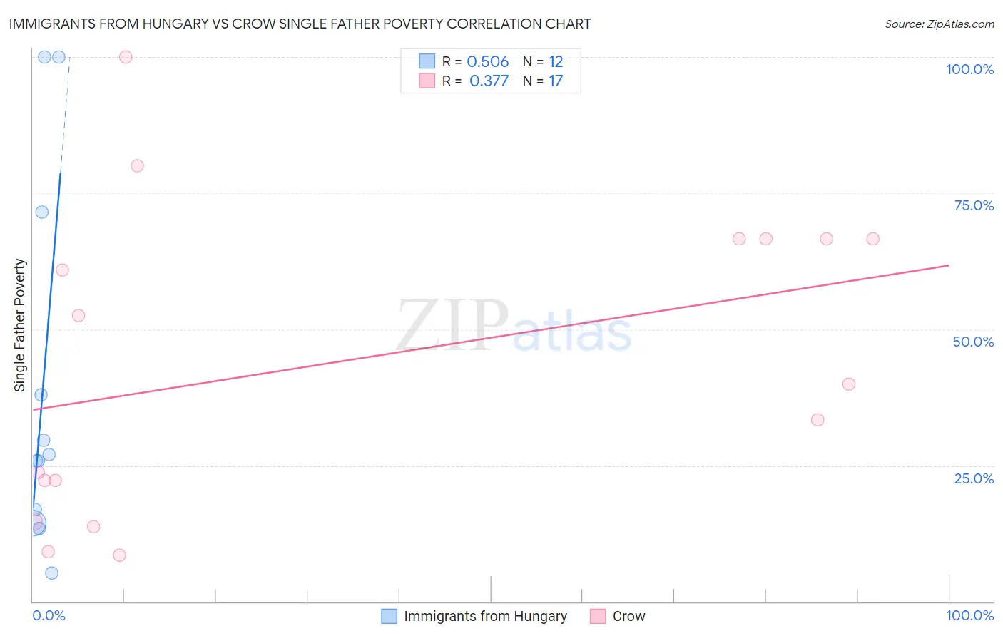 Immigrants from Hungary vs Crow Single Father Poverty