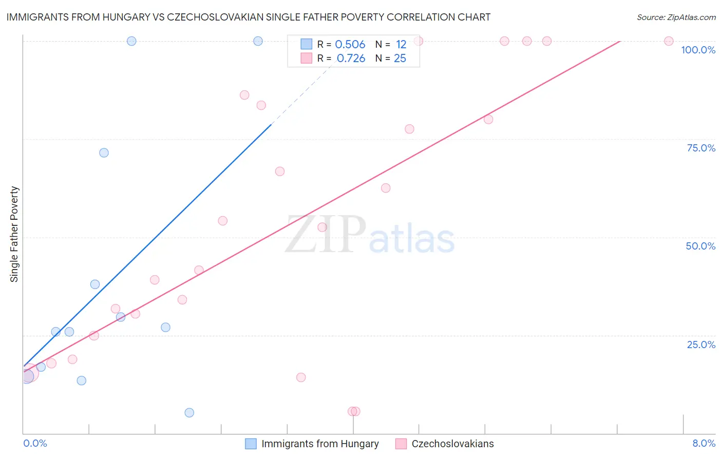 Immigrants from Hungary vs Czechoslovakian Single Father Poverty