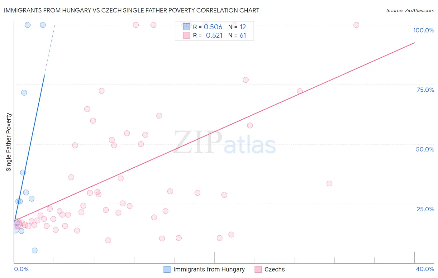 Immigrants from Hungary vs Czech Single Father Poverty