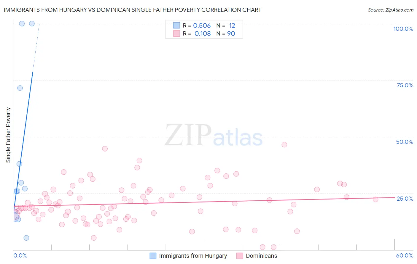 Immigrants from Hungary vs Dominican Single Father Poverty