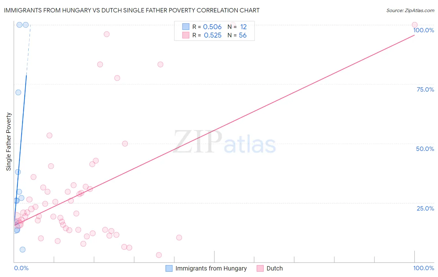 Immigrants from Hungary vs Dutch Single Father Poverty