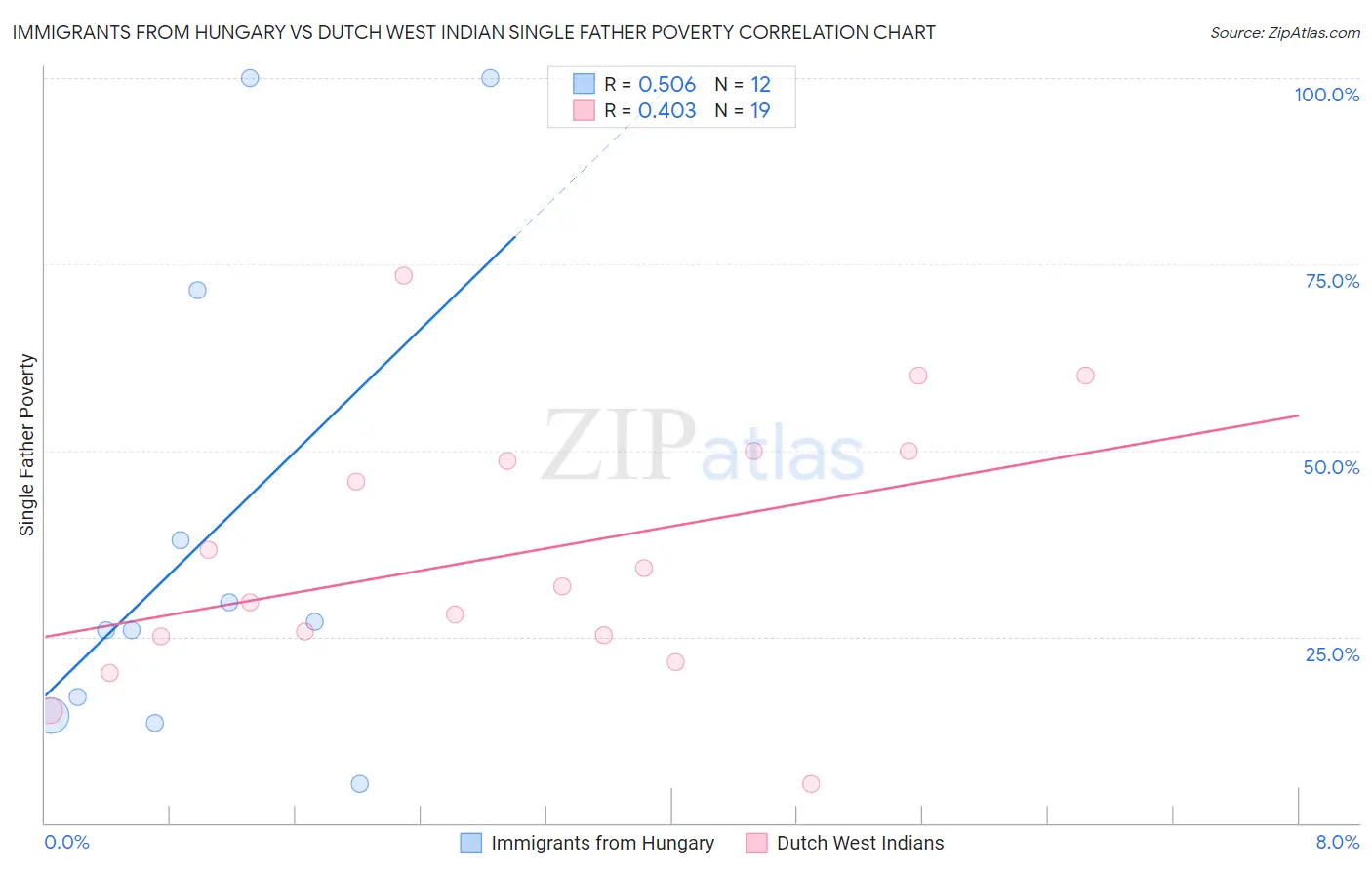Immigrants from Hungary vs Dutch West Indian Single Father Poverty