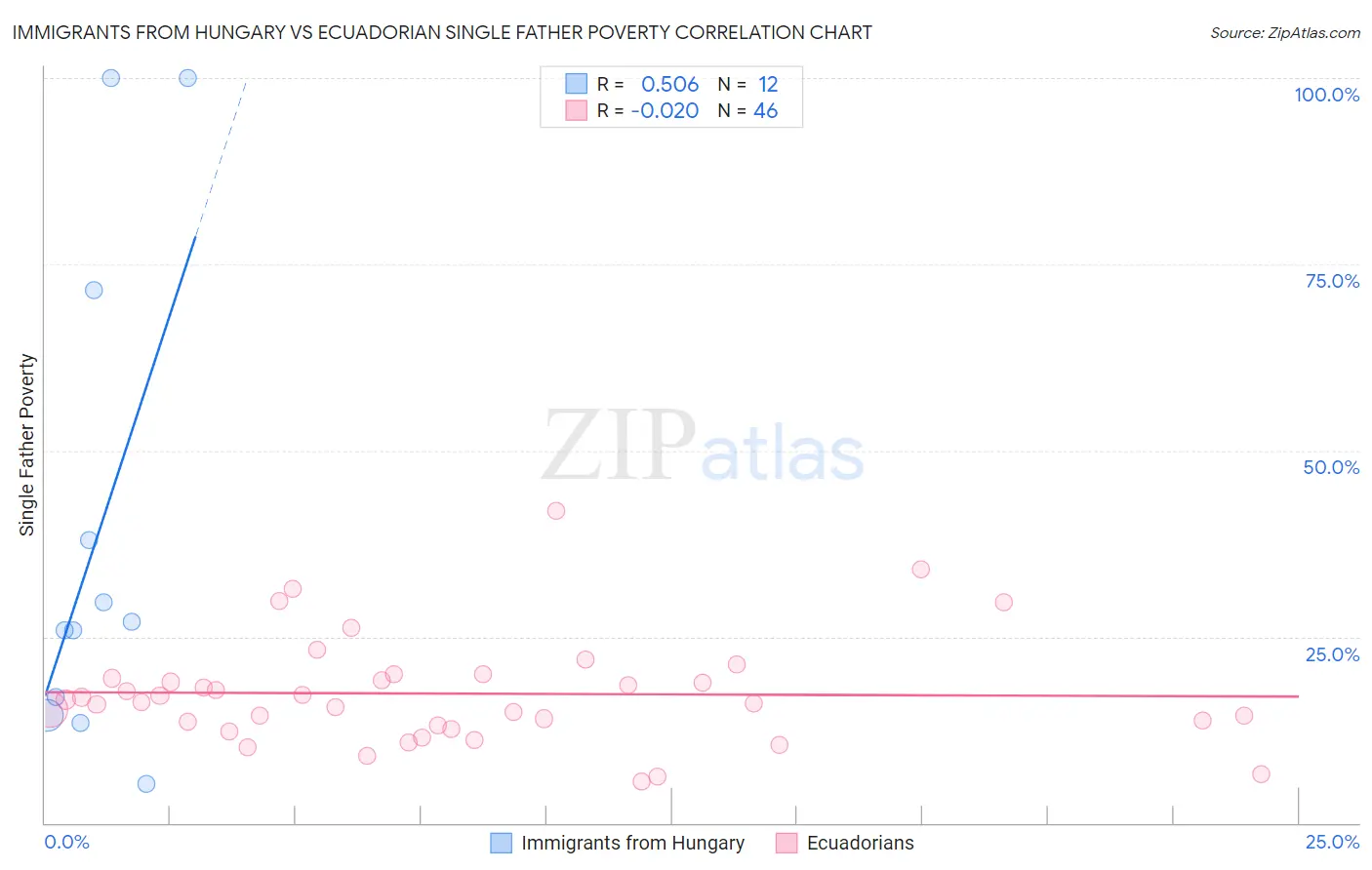 Immigrants from Hungary vs Ecuadorian Single Father Poverty