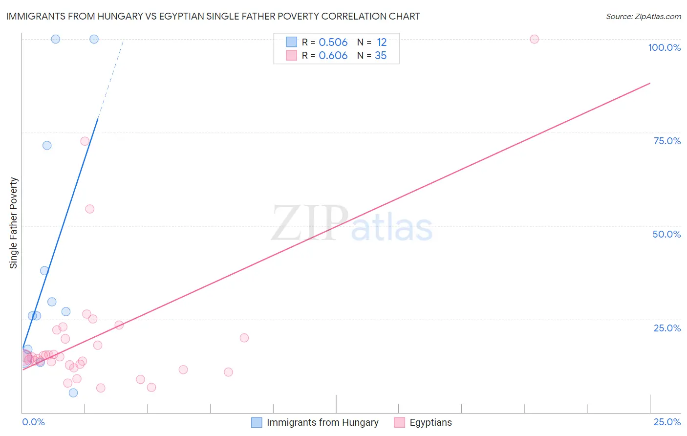 Immigrants from Hungary vs Egyptian Single Father Poverty