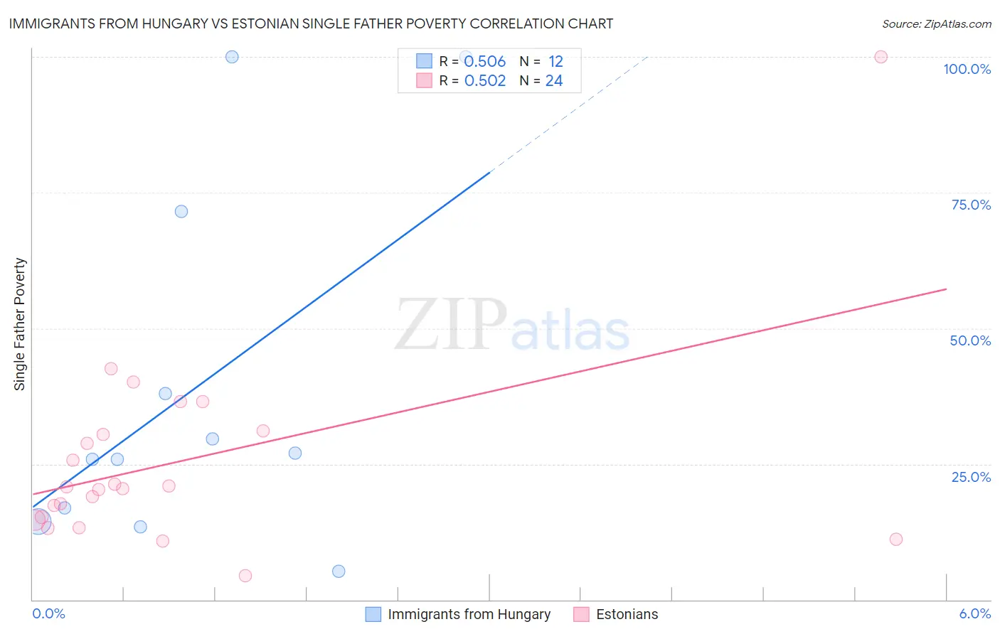 Immigrants from Hungary vs Estonian Single Father Poverty