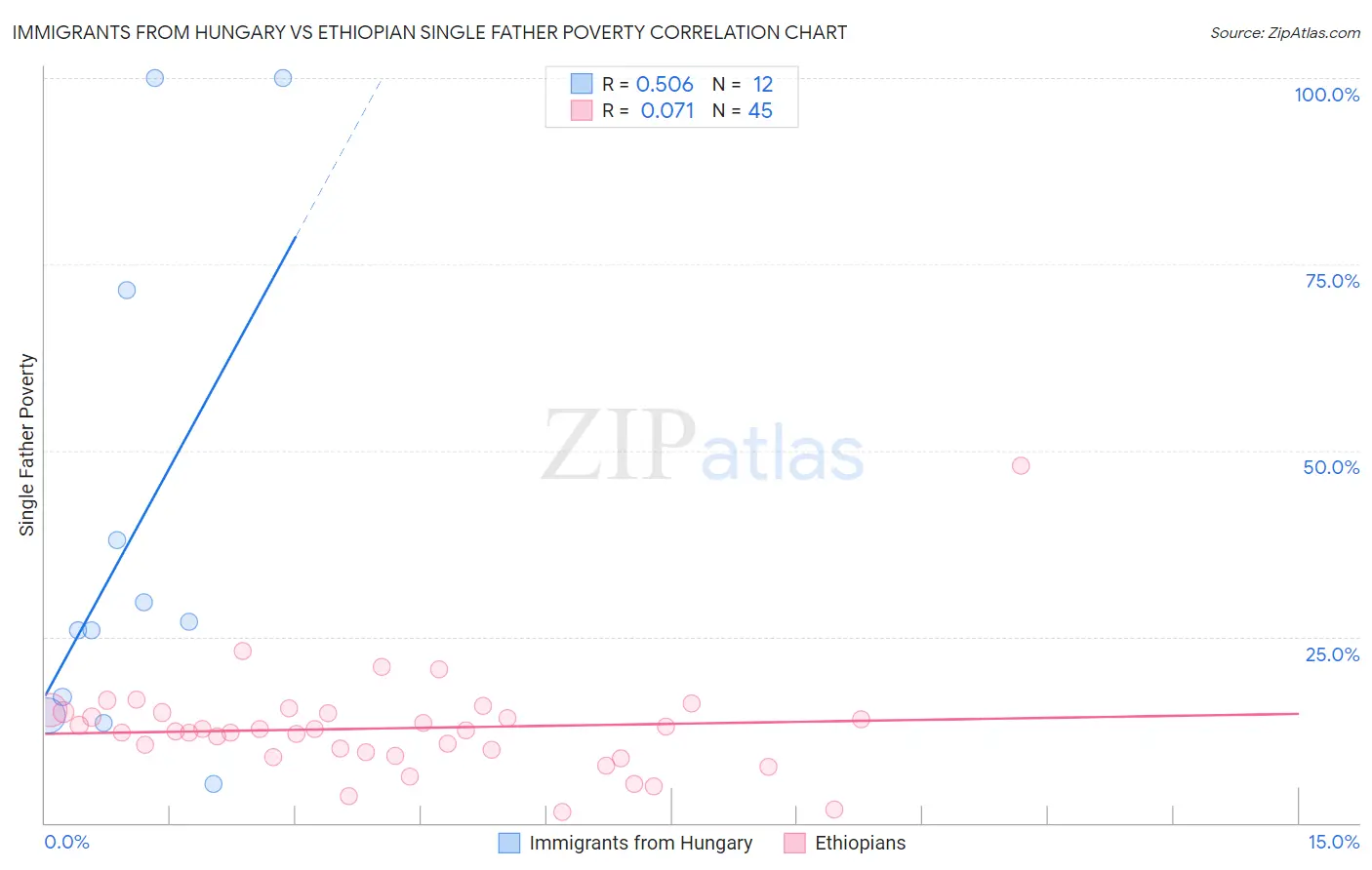 Immigrants from Hungary vs Ethiopian Single Father Poverty