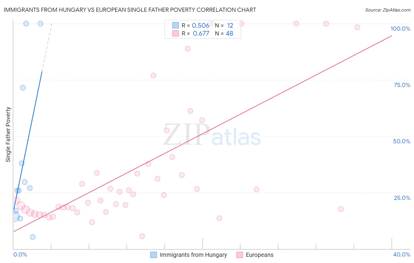 Immigrants from Hungary vs European Single Father Poverty