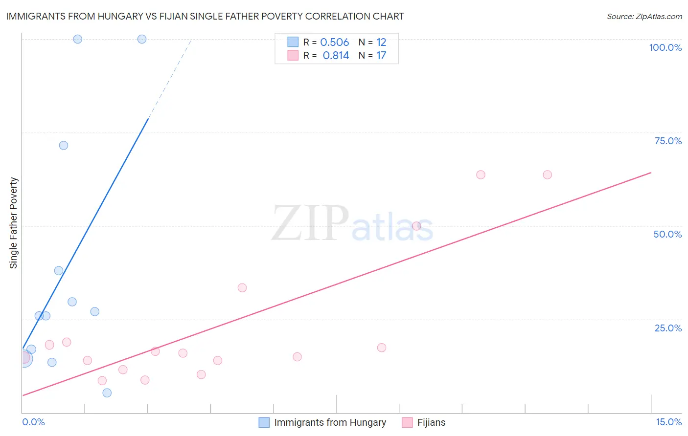 Immigrants from Hungary vs Fijian Single Father Poverty