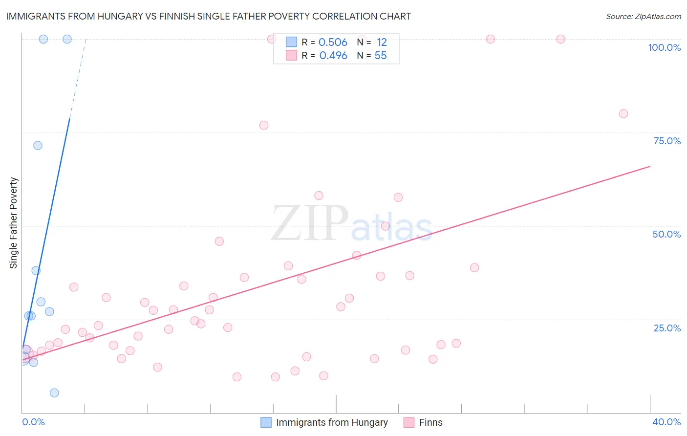 Immigrants from Hungary vs Finnish Single Father Poverty