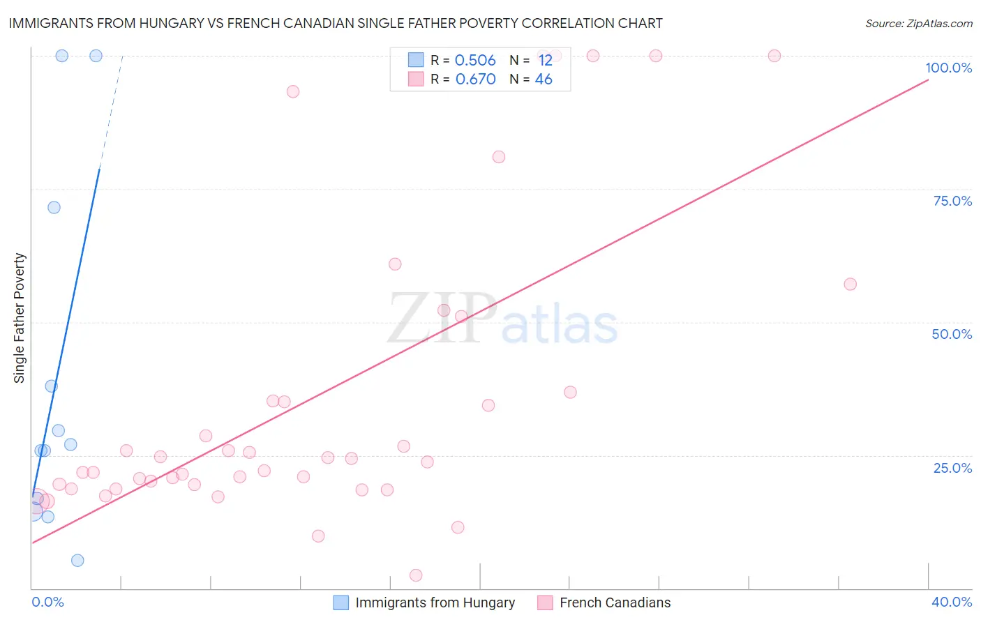 Immigrants from Hungary vs French Canadian Single Father Poverty