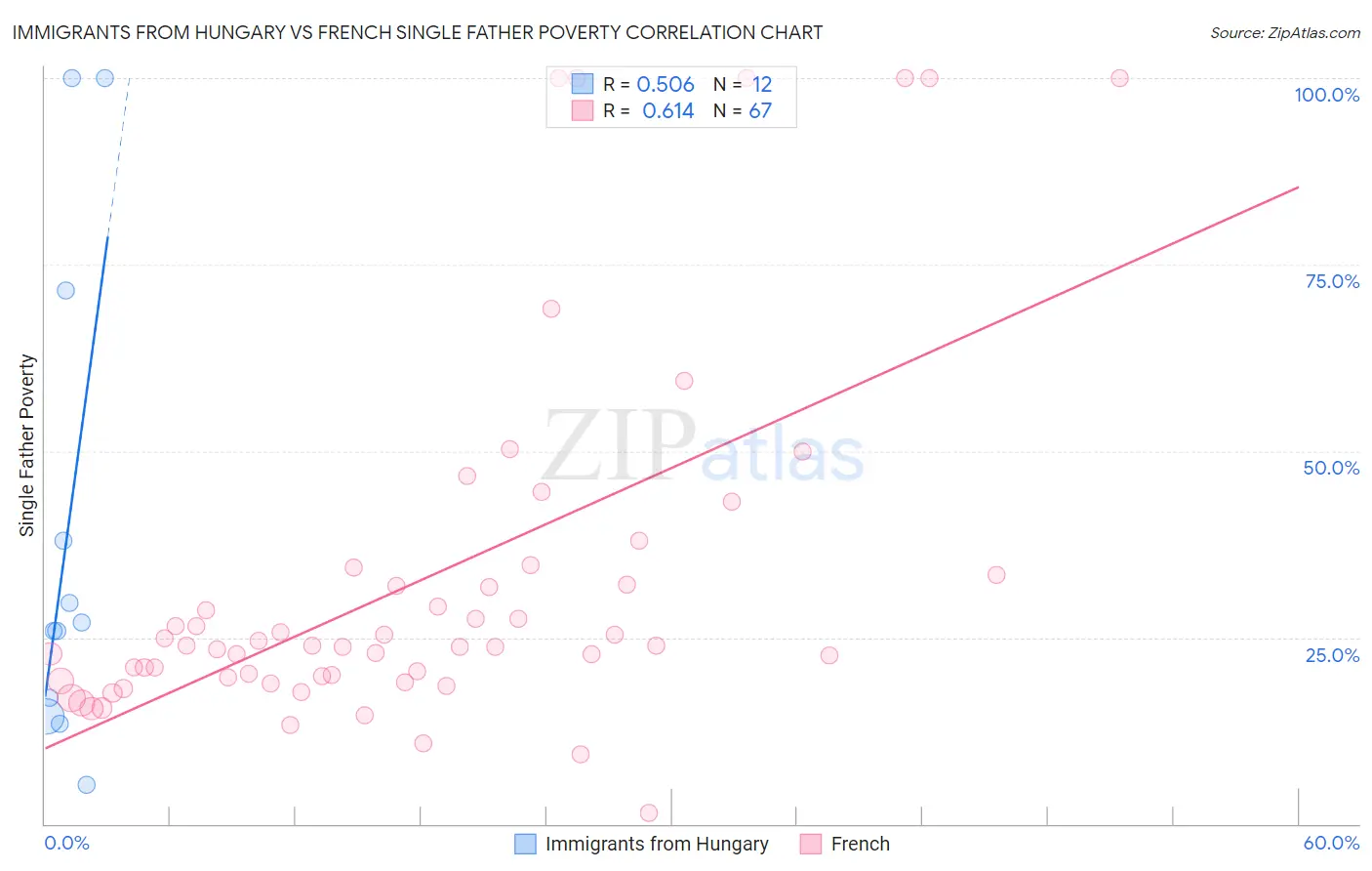 Immigrants from Hungary vs French Single Father Poverty