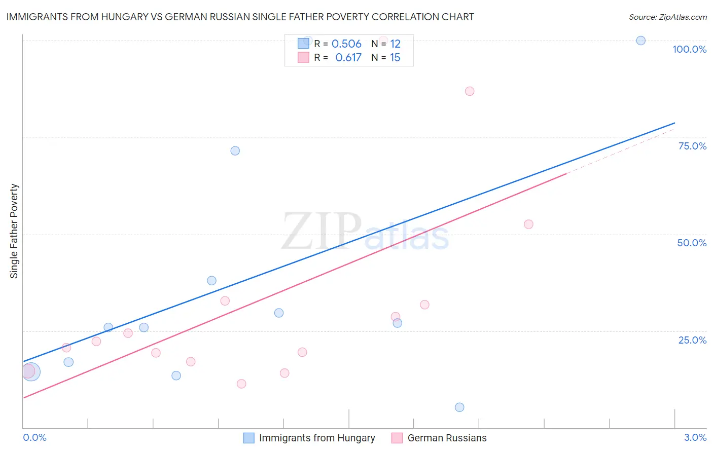 Immigrants from Hungary vs German Russian Single Father Poverty