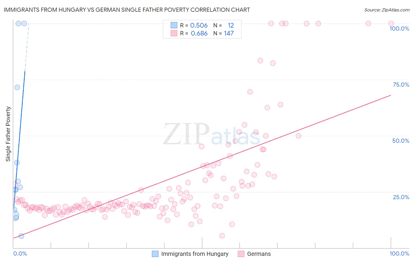 Immigrants from Hungary vs German Single Father Poverty