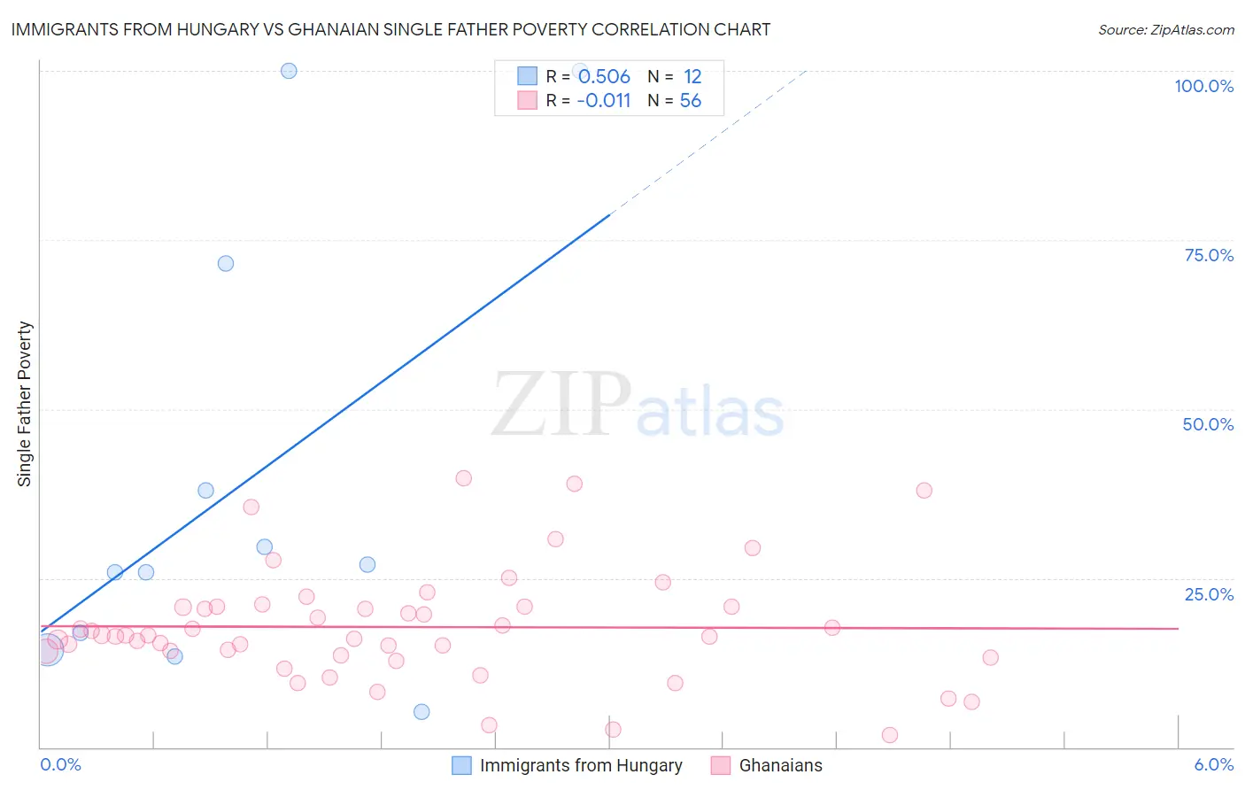 Immigrants from Hungary vs Ghanaian Single Father Poverty
