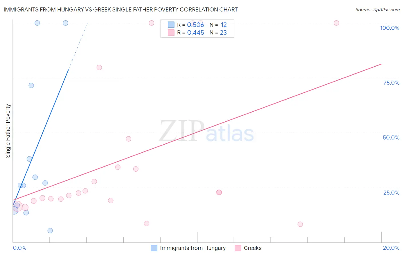Immigrants from Hungary vs Greek Single Father Poverty