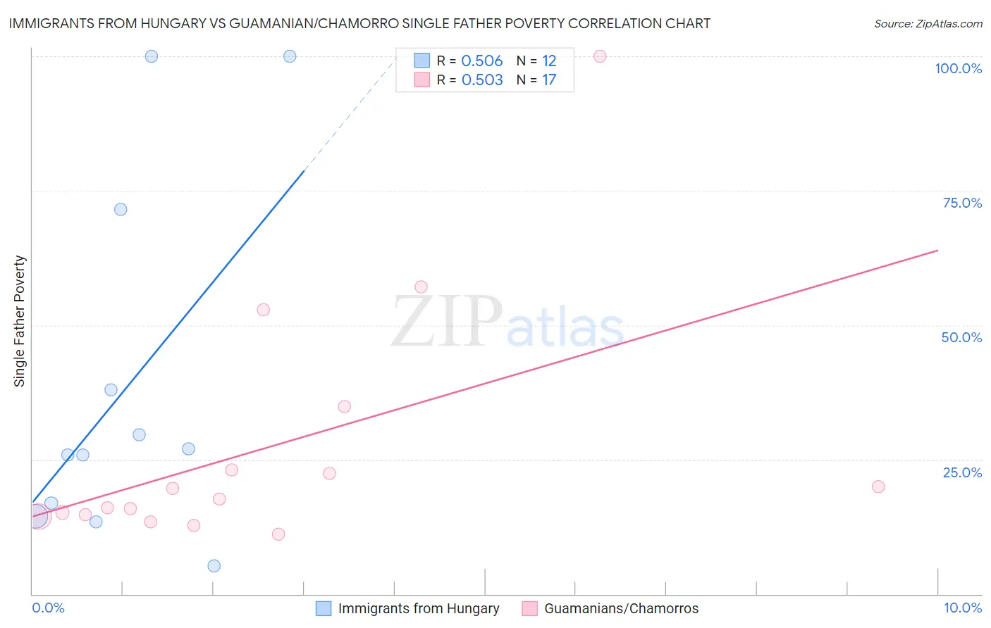 Immigrants from Hungary vs Guamanian/Chamorro Single Father Poverty