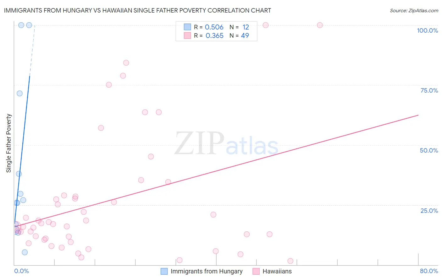 Immigrants from Hungary vs Hawaiian Single Father Poverty