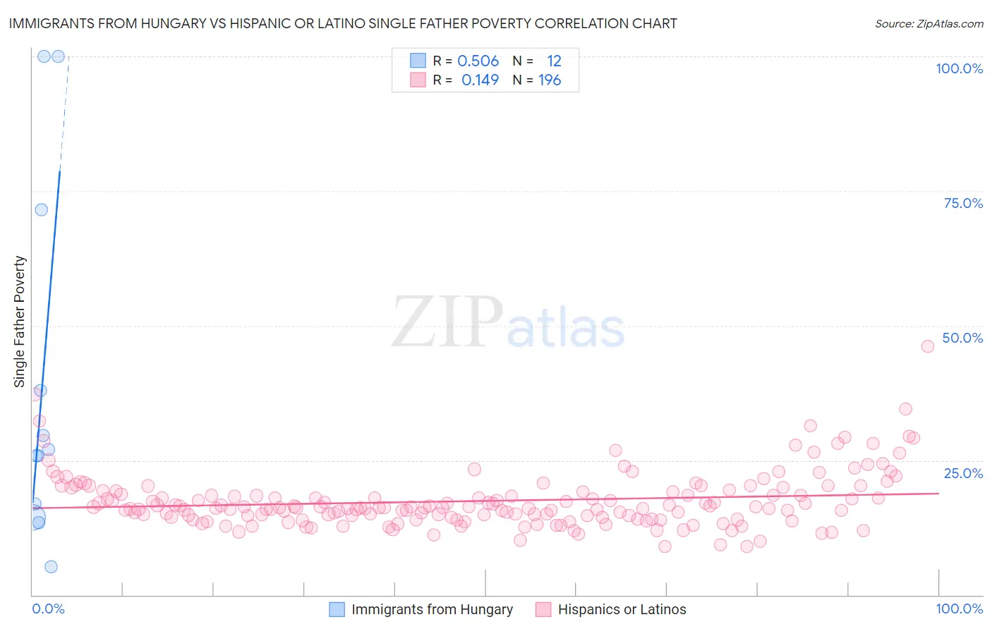 Immigrants from Hungary vs Hispanic or Latino Single Father Poverty