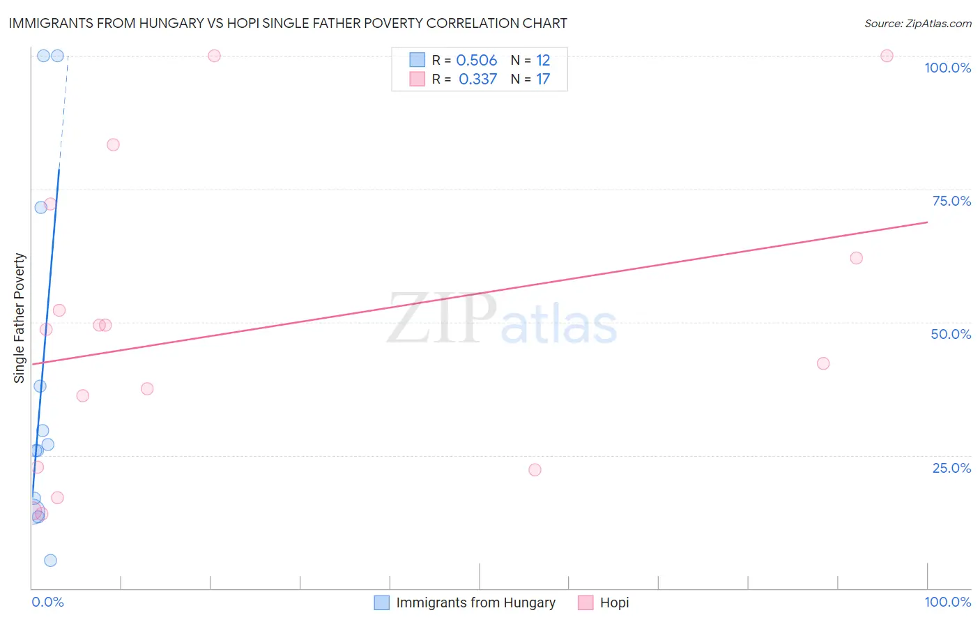 Immigrants from Hungary vs Hopi Single Father Poverty