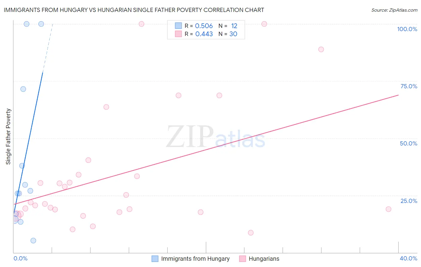 Immigrants from Hungary vs Hungarian Single Father Poverty